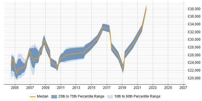 Salary distribution trend for Network Support job vacancies in Lancashire