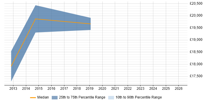 Salary distribution trend for 1st Line Support job vacancies in Newton-le-Willows