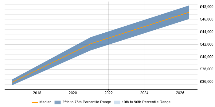 Salary distribution trend for 3rd Line Engineer job vacancies in Newton-le-Willows