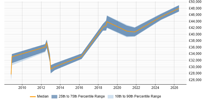Salary distribution trend for jobs in Newton-le-Willows citing Active Directory