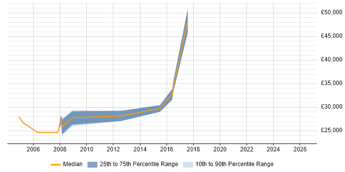 Salary distribution trend for Administrator job vacancies in Newton-le-Willows