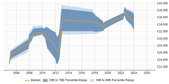 Salary distribution trend for Analyst job vacancies in Newton-le-Willows