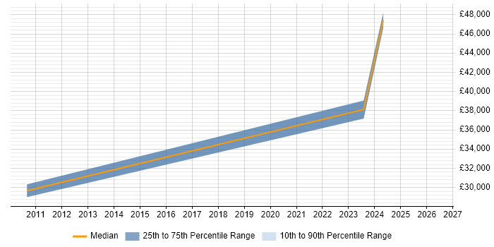 Salary distribution trend for Applications Support job vacancies in Newton-le-Willows