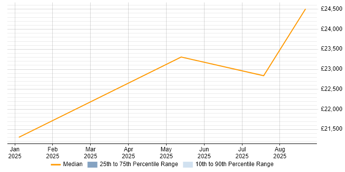 Salary distribution trend for jobs in Newton-le-Willows citing BT