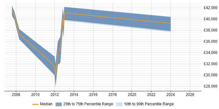 Salary distribution trend for jobs in Newton-le-Willows citing Business Analysis