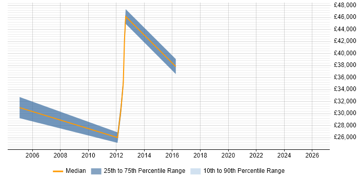 Salary distribution trend for Consultant job vacancies in Newton-le-Willows