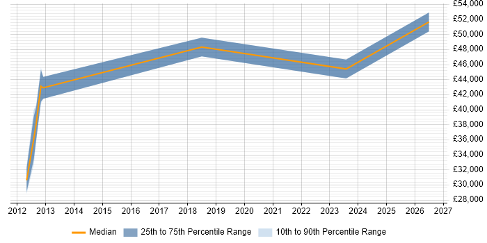 Salary distribution trend for jobs in Newton-le-Willows citing Continuous Improvement