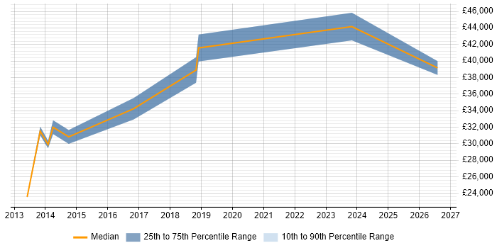 Salary distribution trend for jobs in Newton-le-Willows citing CRM