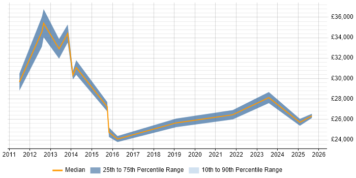 Salary distribution trend for jobs in Newton-le-Willows citing Customer Service