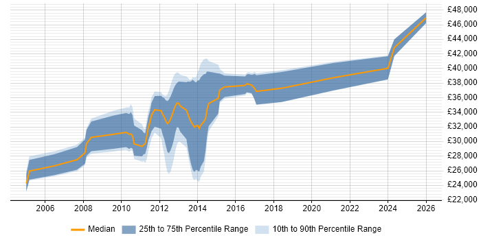 Salary distribution trend for Developer job vacancies in Newton-le-Willows