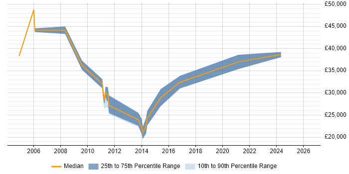 Salary distribution trend for jobs in Newton-le-Willows citing .NET