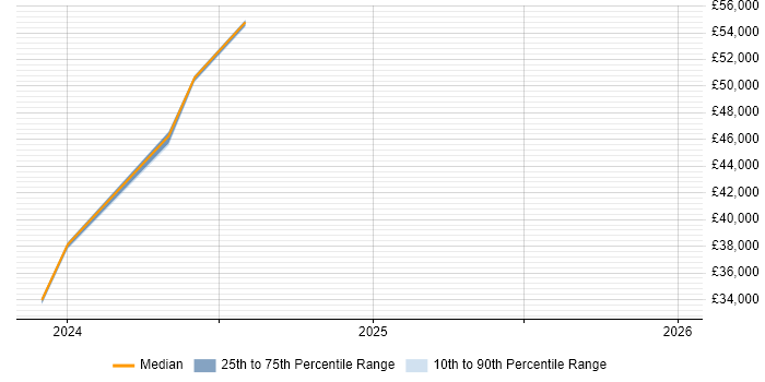 Salary distribution trend for Infrastructure Engineer job vacancies in Newton-le-Willows