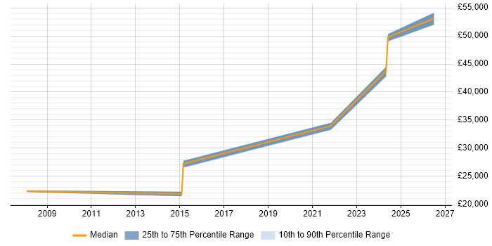 Salary distribution trend for IT Engineer job vacancies in Newton-le-Willows