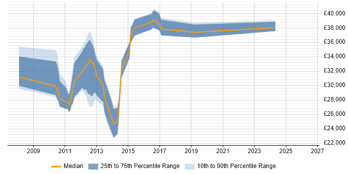 Salary distribution trend for jobs in Newton-le-Willows citing JavaScript