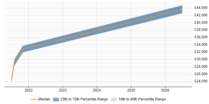 Salary distribution trend for jobs in Newton-le-Willows citing Meraki