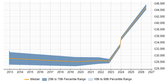 Salary distribution trend for jobs in Newton-le-Willows citing Microsoft 365