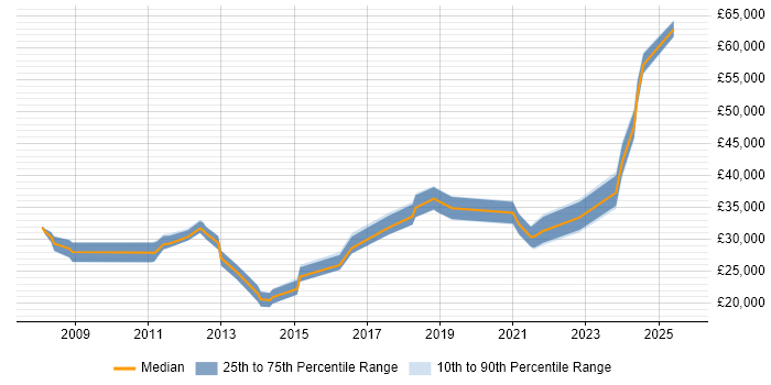 Salary distribution trend for jobs in Newton-le-Willows citing Microsoft