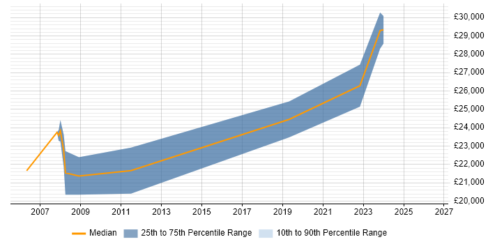 Salary distribution trend for jobs in Newton-le-Willows citing Microsoft Excel