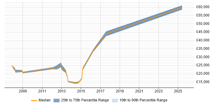 Salary distribution trend for jobs in Newton-le-Willows citing Microsoft Office