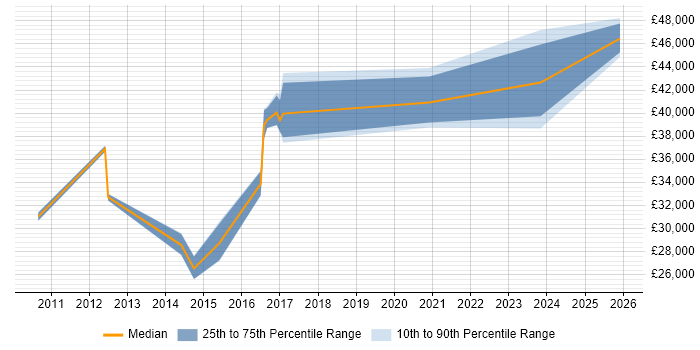 Salary distribution trend for jobs in Newton-le-Willows citing Retail