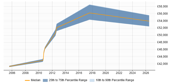 Salary distribution trend for jobs in Newton-le-Willows citing Roadmaps