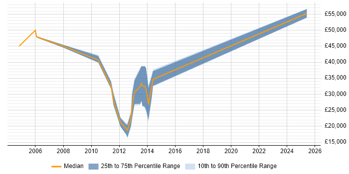 Salary distribution trend for jobs in Newton-le-Willows citing SDLC