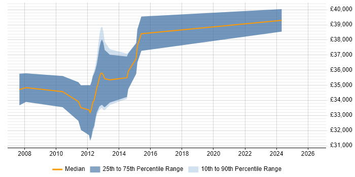 Salary distribution trend for Senior Developer job vacancies in Newton-le-Willows