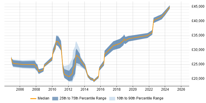 Salary distribution trend for jobs in Newton-le-Willows citing Social Skills