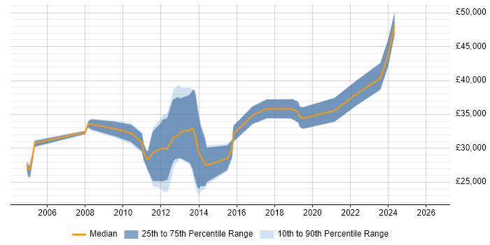 Salary distribution trend for jobs in Newton-le-Willows citing SQL