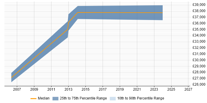 Salary distribution trend for jobs in Newton-le-Willows citing Time Management