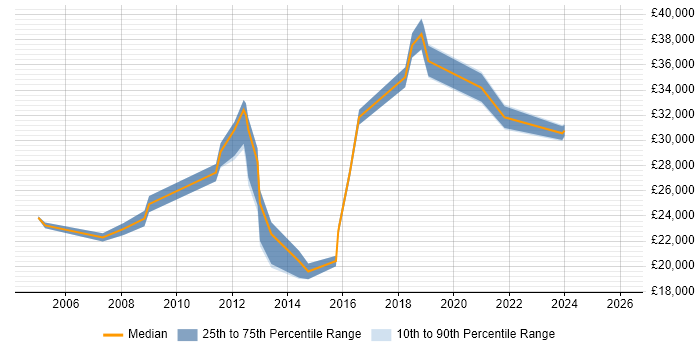 Salary distribution trend for jobs in Newton-le-Willows citing Windows