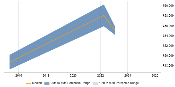 Salary distribution trend for jobs in Lancashire citing NGFW