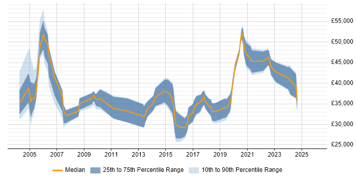 Salary distribution trend for jobs in Lancashire citing NHS
