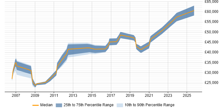 Salary distribution trend for jobs in Lancashire citing Non-Functional Testing
