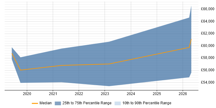 Salary distribution trend for jobs in Lancashire citing OAuth