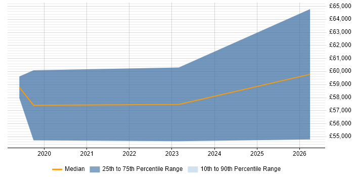 Salary distribution trend for jobs in Lancashire citing OAuth2