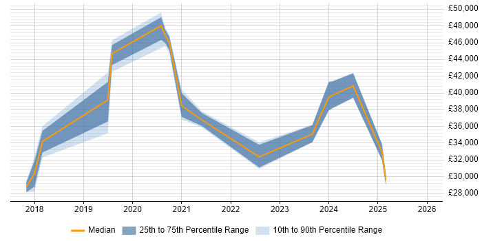 Salary distribution trend for jobs in Lancashire citing OneDrive