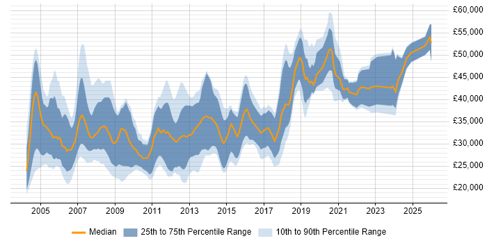 Salary distribution trend for jobs in Lancashire citing OO