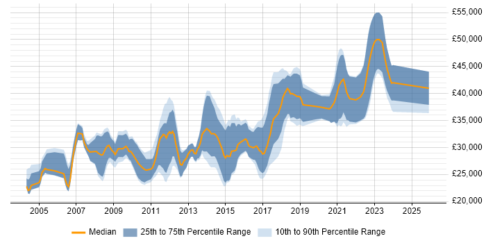 Salary distribution trend for jobs in Lancashire citing OOP