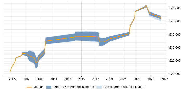 Salary distribution trend for Operations Analyst job vacancies in Lancashire