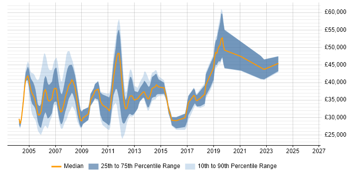 Salary distribution trend for jobs in Lancashire citing Oracle Database