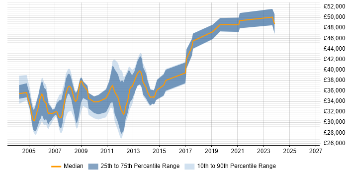 Salary distribution trend for Oracle Developer job vacancies in Lancashire