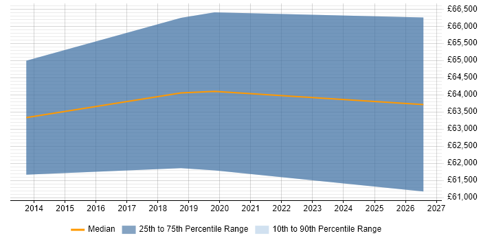 Salary distribution trend for jobs in Lancashire citing Oracle Subledger Accounting