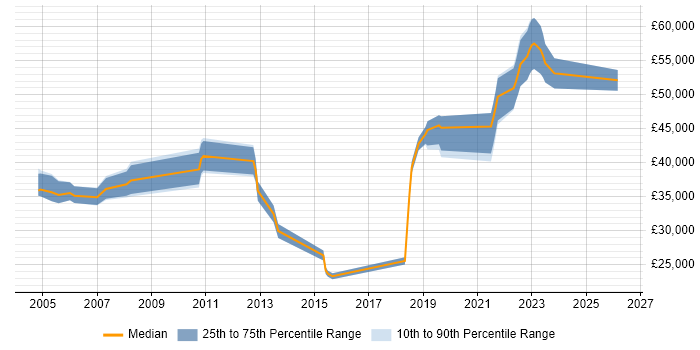 Salary distribution trend for jobs in Lancashire citing Order Management
