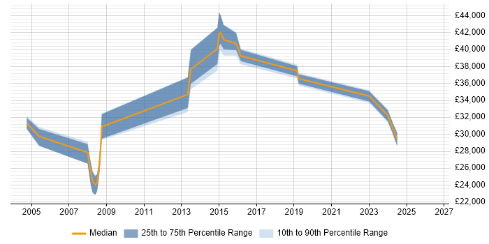 Salary distribution trend for Analyst job vacancies in Ormskirk