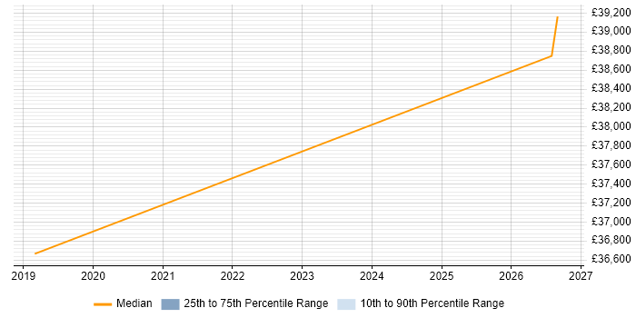 Salary distribution trend for jobs in Ormskirk citing B2B