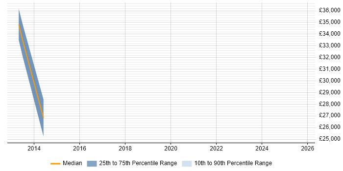 Salary distribution trend for jobs in Ormskirk citing ERP