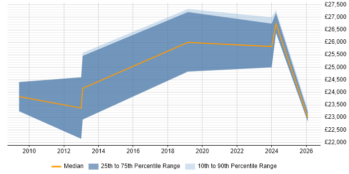 Salary distribution trend for IT Support job vacancies in Ormskirk