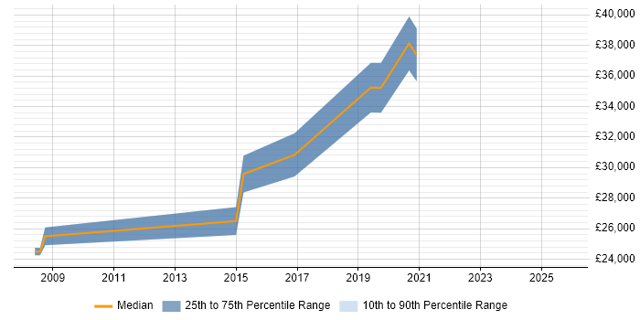 Salary distribution trend for Lead job vacancies in Ormskirk