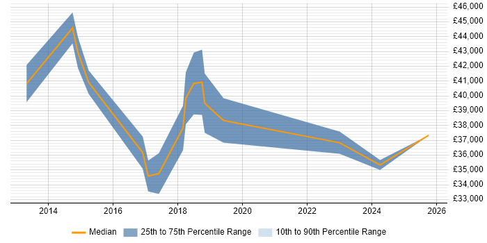 Salary distribution trend for jobs in Ormskirk citing Manufacturing
